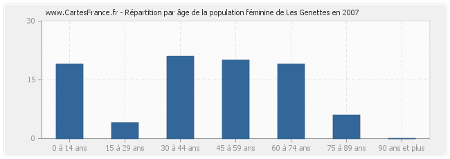 Répartition par âge de la population féminine de Les Genettes en 2007